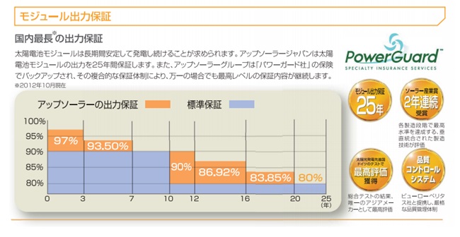 出力保証